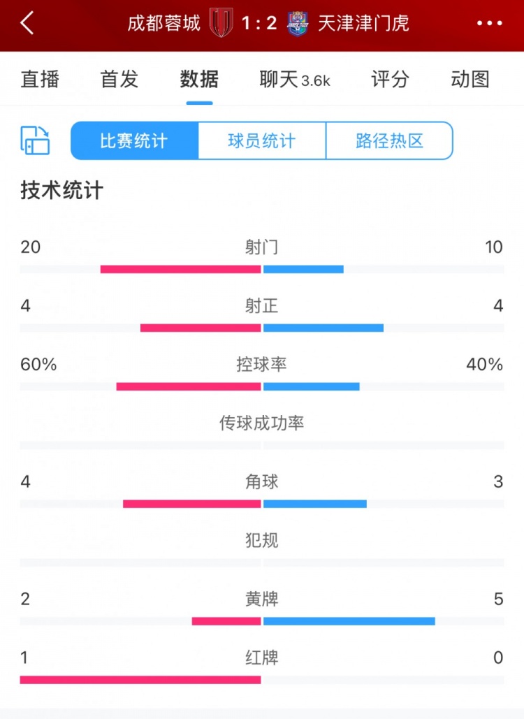 全場數(shù)據(jù)：蓉城六成控球20次射門，津門虎10次射門但最終贏球