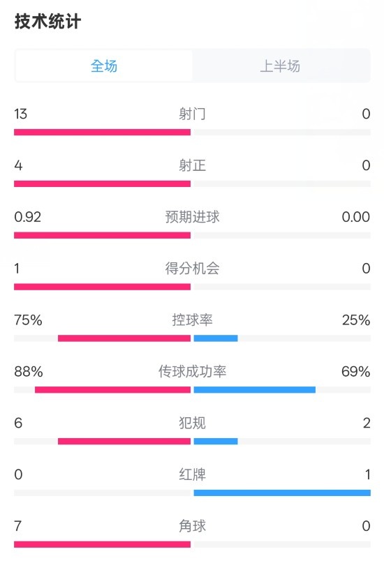  巴薩半場2-0皇社數(shù)據(jù)：射門13-0，射正4-0，控球75%-25%，紅牌0-1