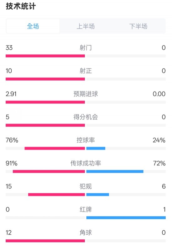  全面壓制！巴薩4-0皇社數(shù)據(jù)：射門33-0，射正10-0，控球率76%-24%