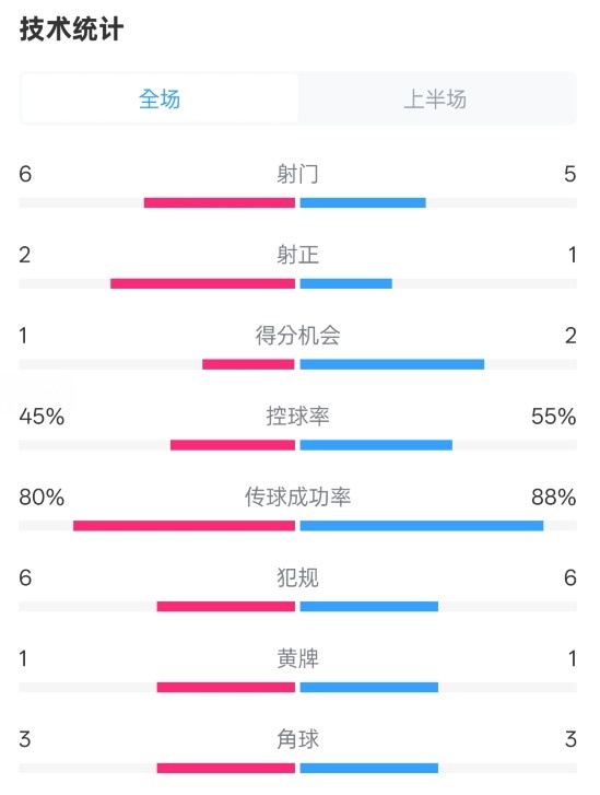  曼聯(lián)半場(chǎng)0-1富勒姆數(shù)據(jù)：射門6-5，射正2-1，控球率45%-55%