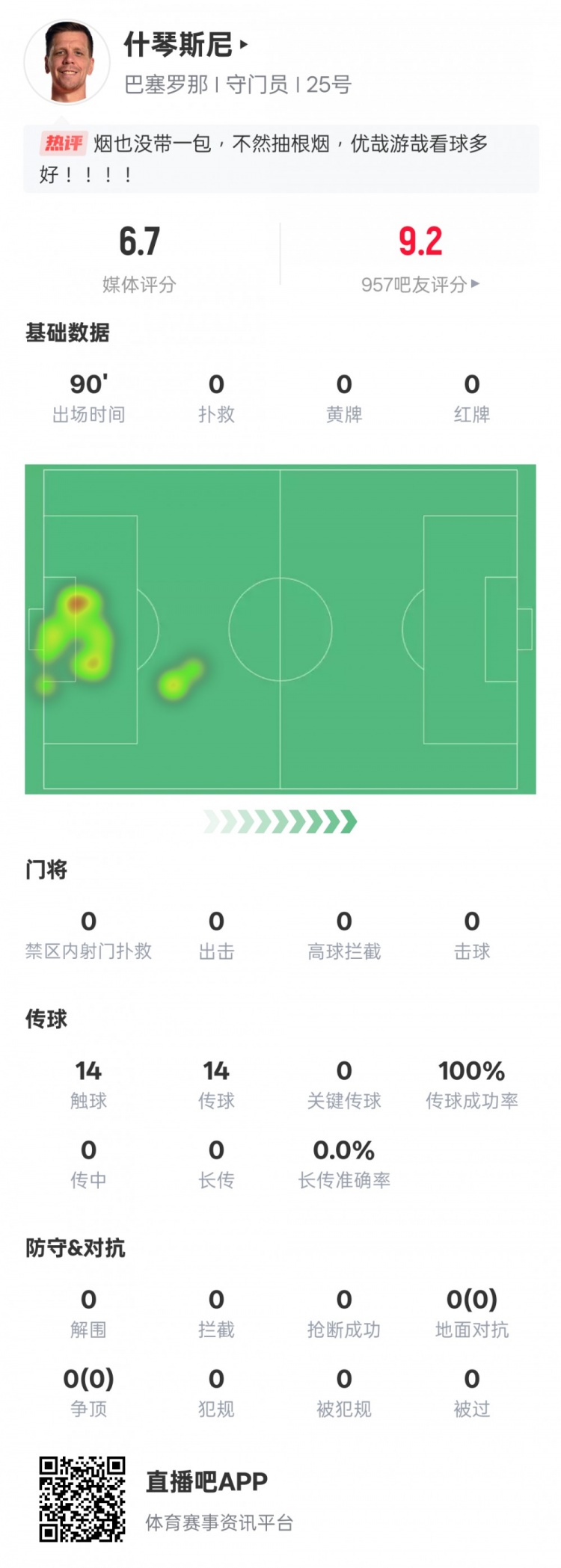  沒啥可做的！什琴斯尼本場(chǎng)：0失球0撲救傳球成功率100%，評(píng)分6.7