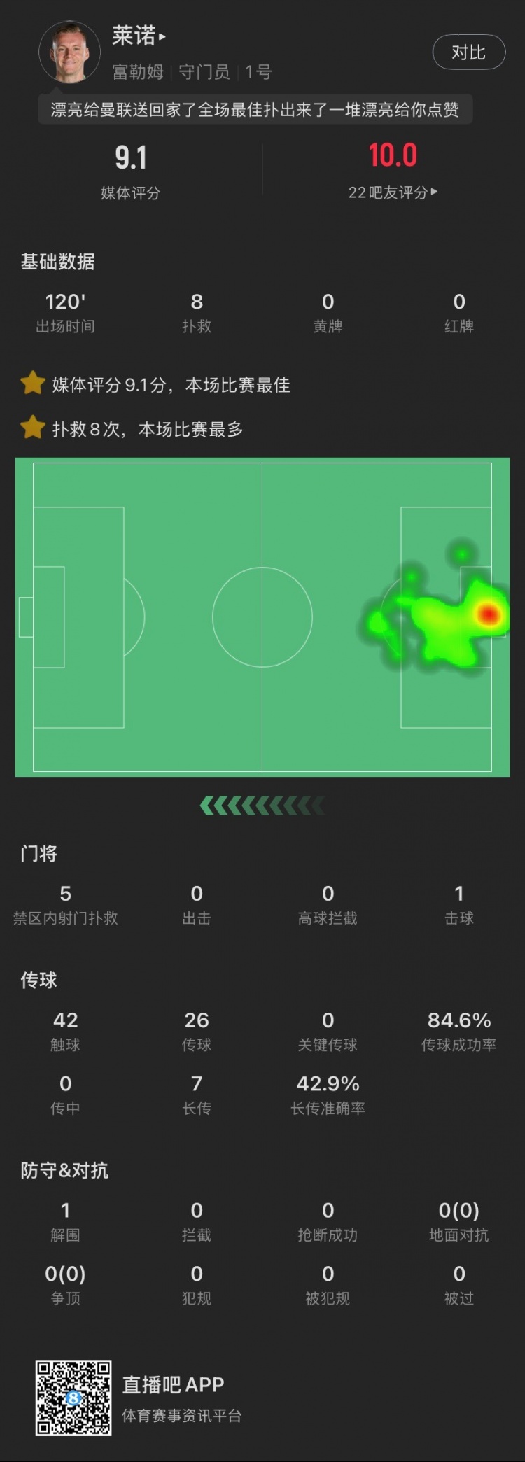  嘆息之墻！萊諾本場：8撲救&點球大戰(zhàn)2撲點，丟1球，9.1全場最高