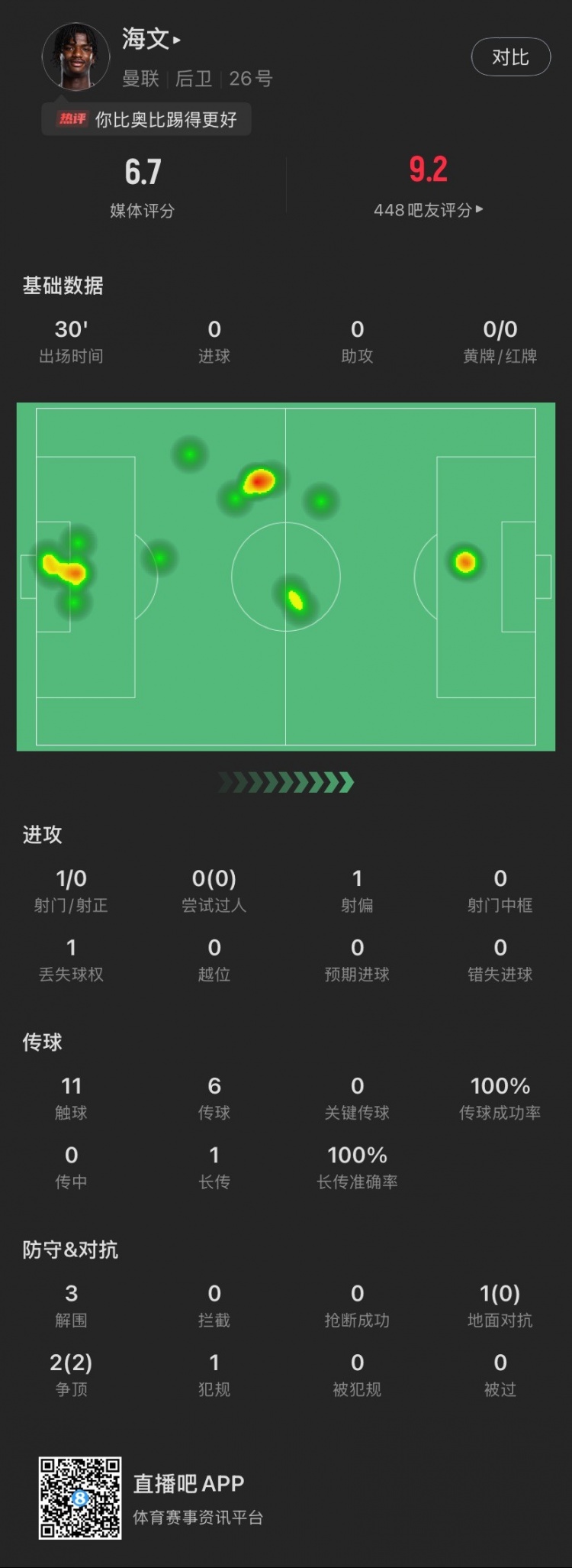  18歲海文曼聯(lián)首秀數(shù)據(jù)：出場30分鐘貢獻(xiàn)3解圍，2次爭頂全部成功