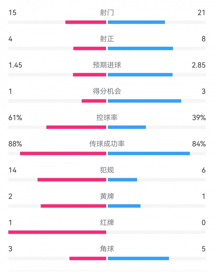  米蘭1-2拉齊奧數(shù)據(jù)：射門(mén)15-21，射正4-8，得分機(jī)會(huì)1-3，犯規(guī)14-6