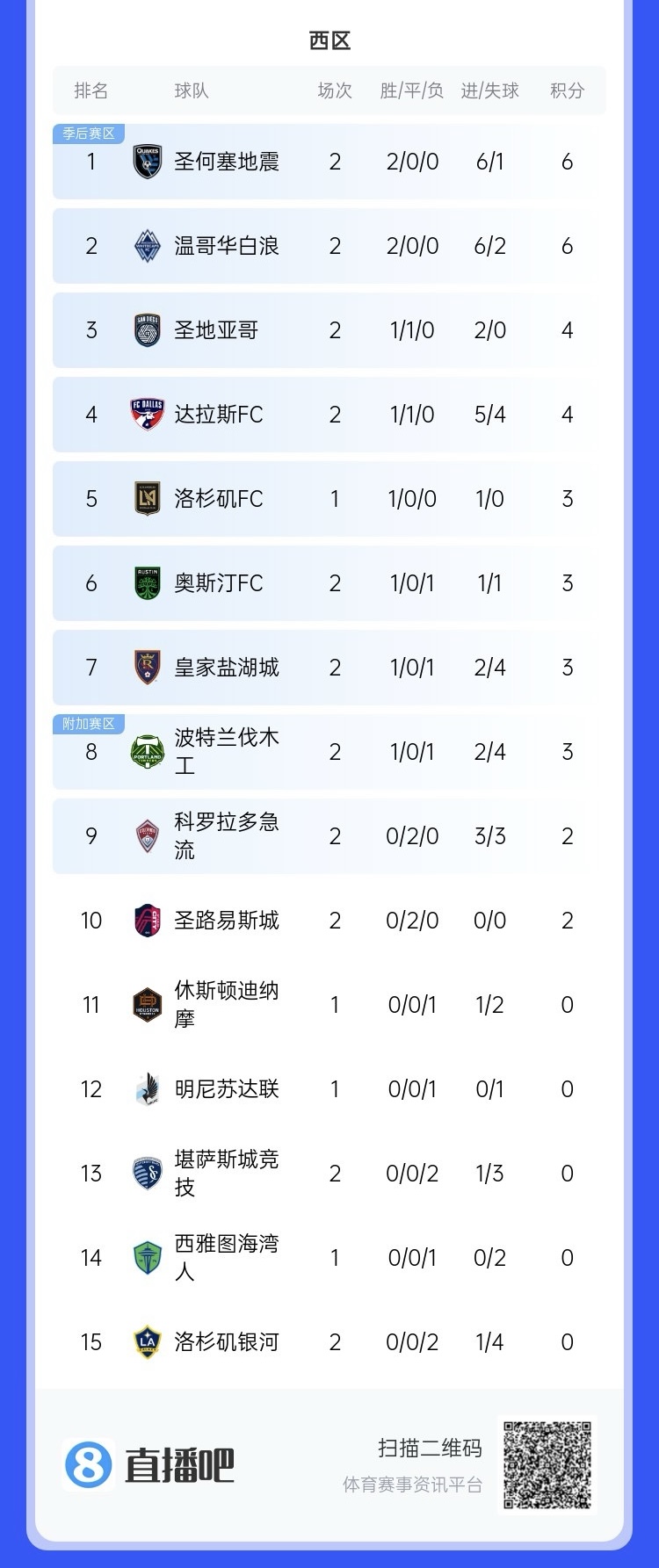  兩連?。∩腺惣久缆毬?lián)總冠軍洛杉磯銀河再輸球，暫跌至西區(qū)倒一