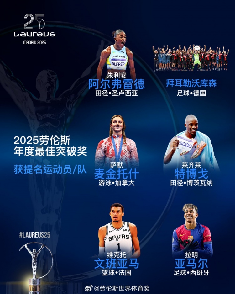  勞倫斯年度最佳突破獎(jiǎng)提名：勒沃庫森、亞馬爾、文班亞馬入圍