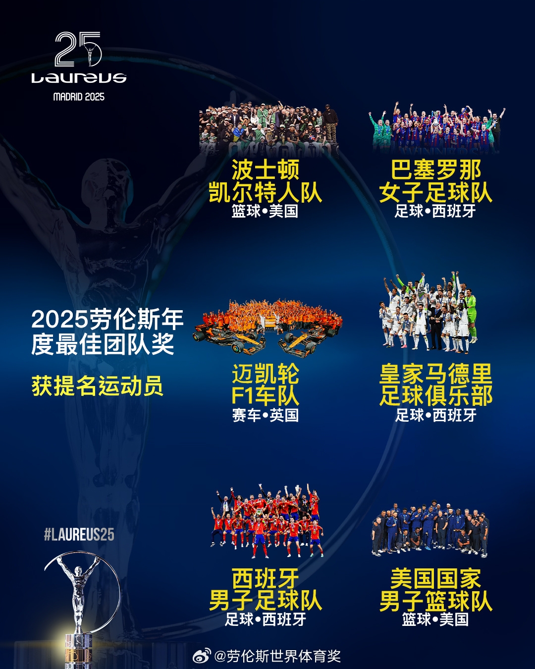  勞倫斯年度最佳團(tuán)隊(duì)提名：皇馬、西班牙國家隊(duì)、美國男籃入圍