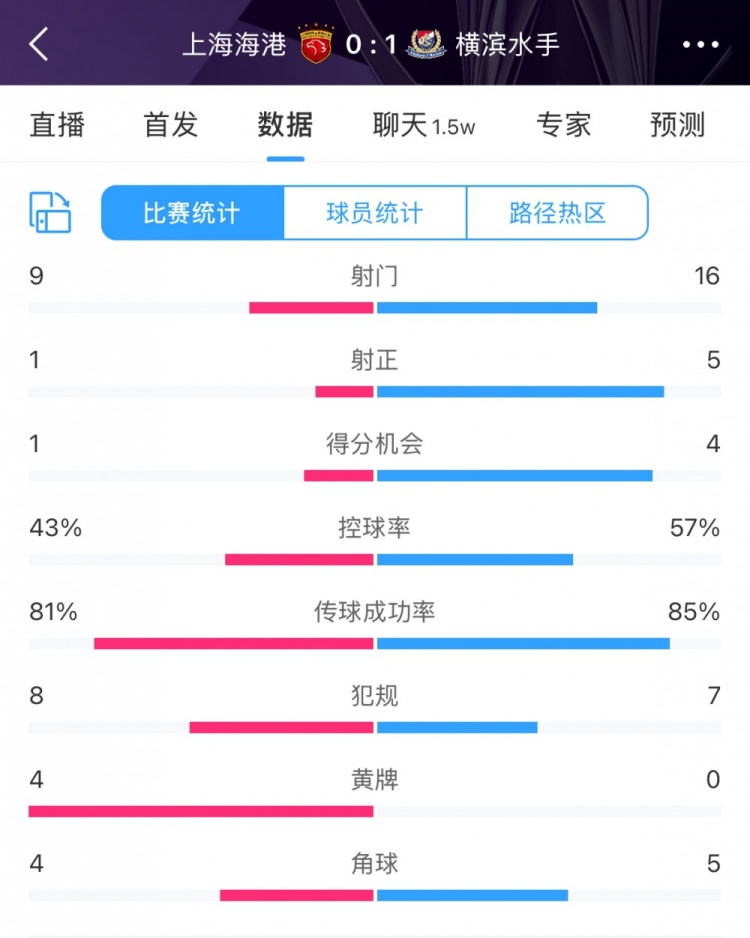  全場數據：海港全面落后橫濱，射門9比16、射正1比5、控球占4成