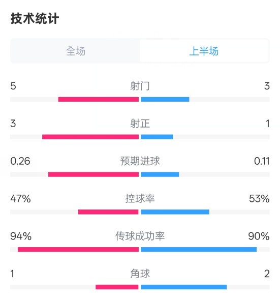  皇馬半場(chǎng)1-1馬競(jìng)數(shù)據(jù)：射門5-3，射正3-1，控球率47%-53%