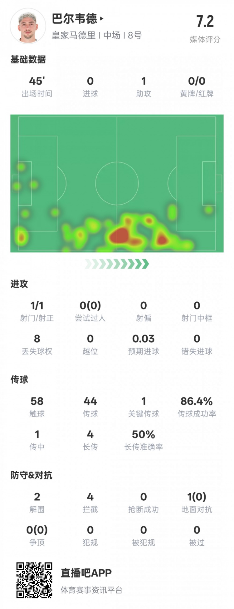  巴爾韋德半場數(shù)據(jù)：1助攻1關(guān)鍵傳球2解圍4攔截，評(píng)分7.2
