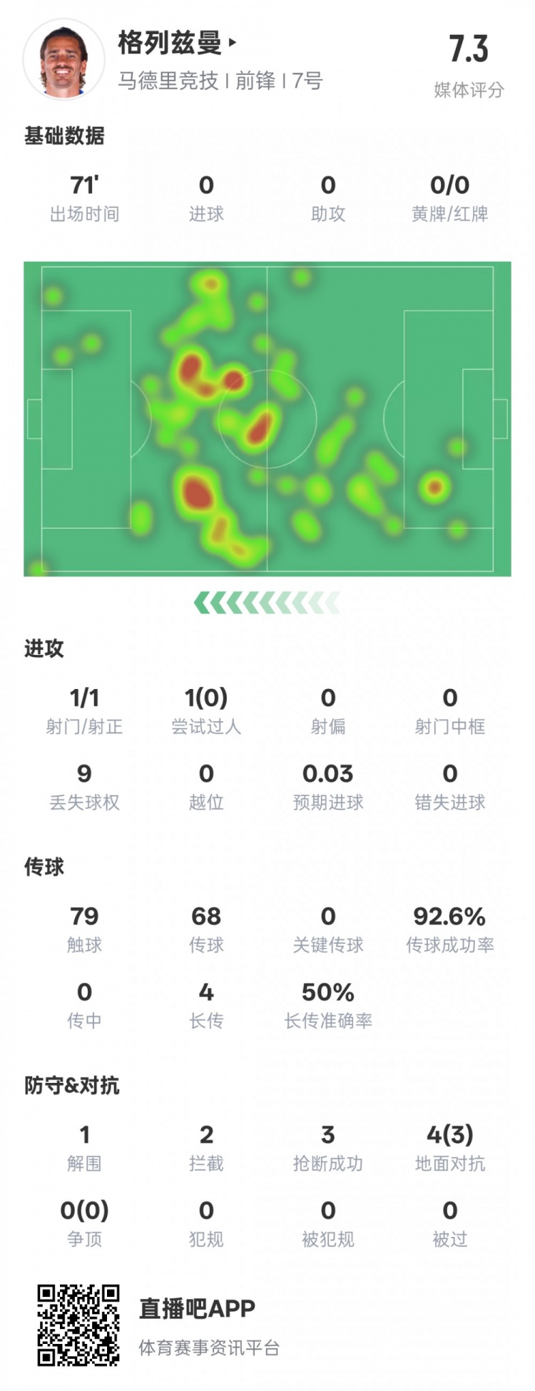  鋒衛(wèi)？格列茲曼本場數(shù)據(jù)：1解圍2攔截3搶斷，評分7.3