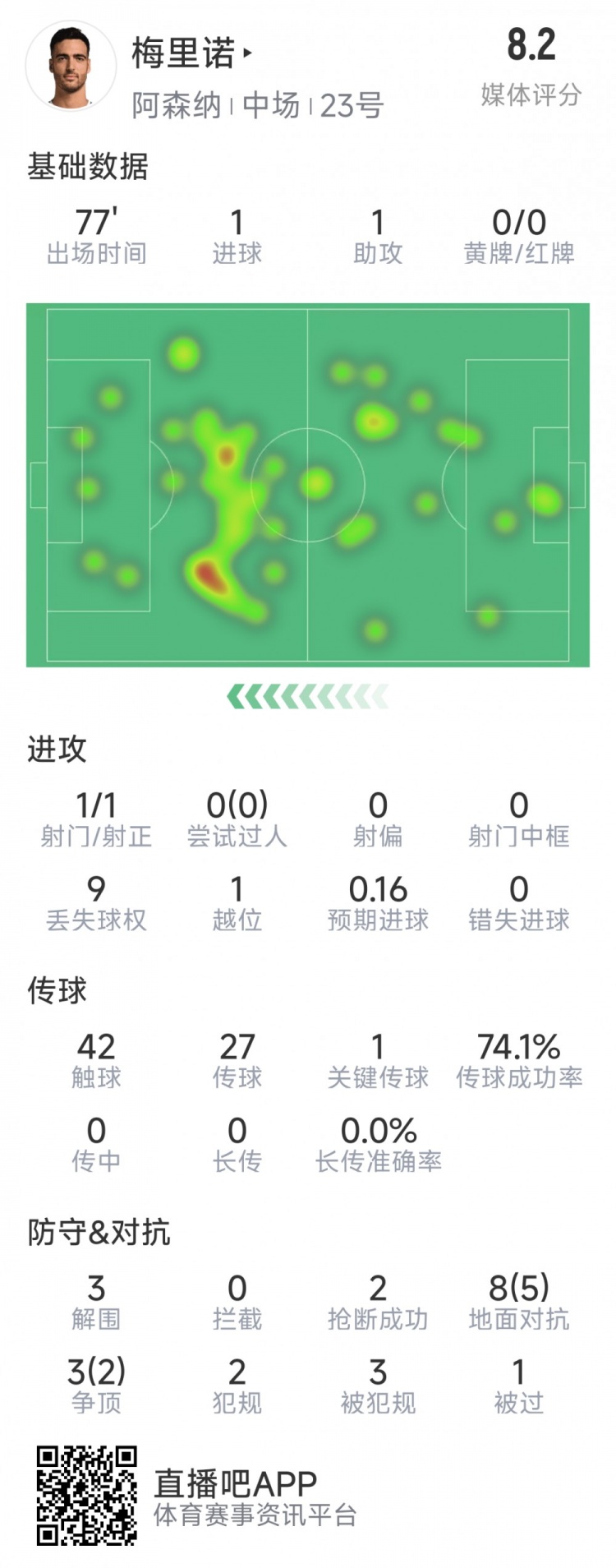  梅里諾本場數(shù)據(jù)：1球1助攻，1次射門，3解圍，2搶斷，評分8.2分