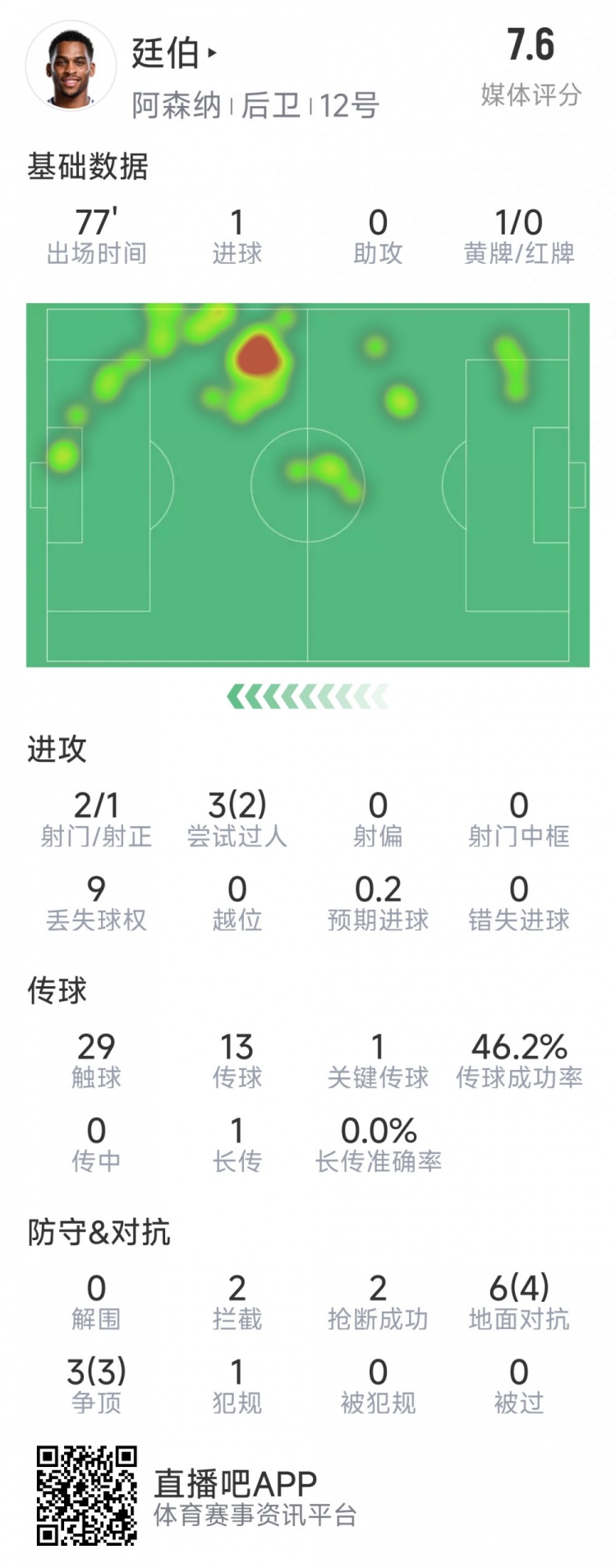  廷伯本場數(shù)據：1粒進球，2次射門，2攔截，2搶斷，9對抗7成功