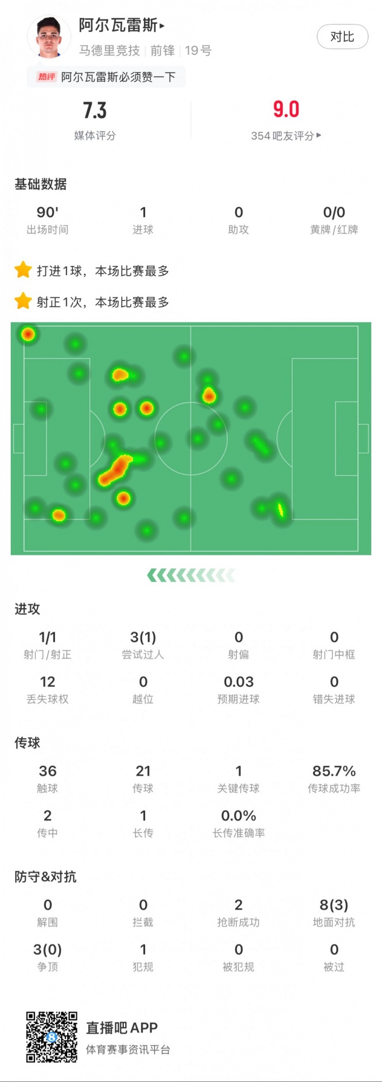  阿爾瓦雷斯本場數(shù)據(jù)：1粒進(jìn)球，2次搶斷，3次爭頂全失敗