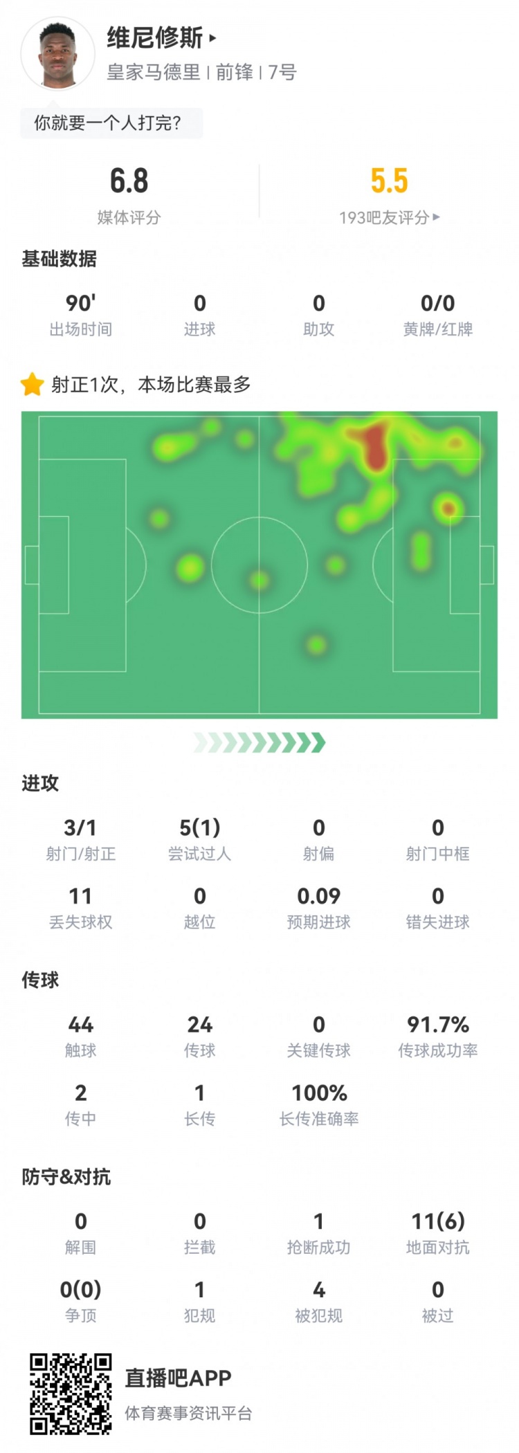  維尼修斯數(shù)據(jù)：3射1正1過人，4次被犯規(guī)，11次丟失球權(quán)，評分6.8