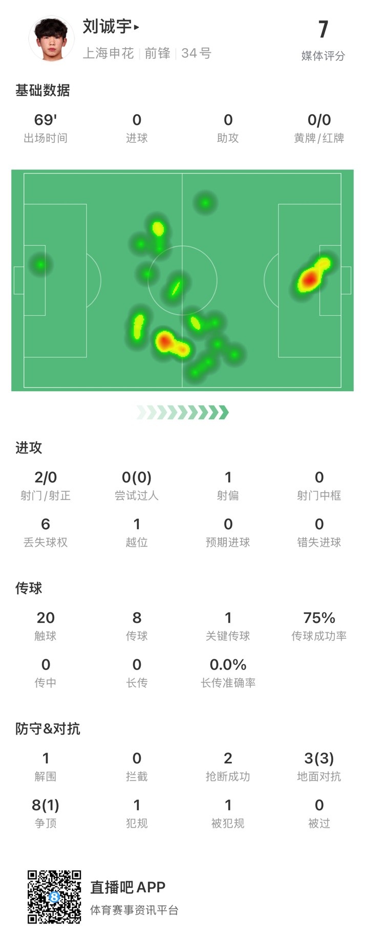  18歲劉誠宇首次先發(fā)數(shù)據(jù)：2射0正，1次關(guān)鍵傳球，獲評7分