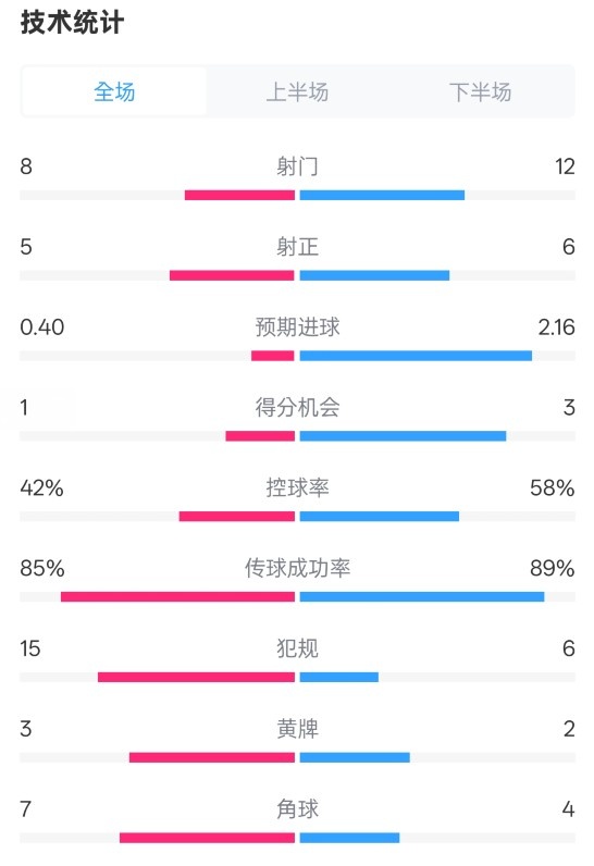  費耶諾德0-2國米數(shù)據(jù)：射門8-12，射正5-6，控球率42%-58%