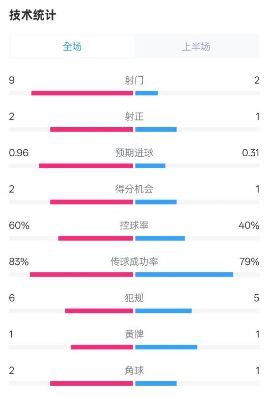  拜仁半場1-0藥廠數(shù)據(jù)：射門9-2，射正2-1，控球率60%-40%