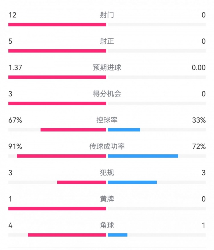  攻防戰(zhàn)！巴黎0-0利物浦半場：巴黎12射5正3次得分機(jī)會，紅軍0射門