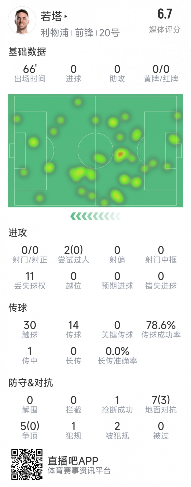  若塔本場數(shù)據(jù)：0射門，12次對抗僅3次成功，1次搶斷，評分6.7分