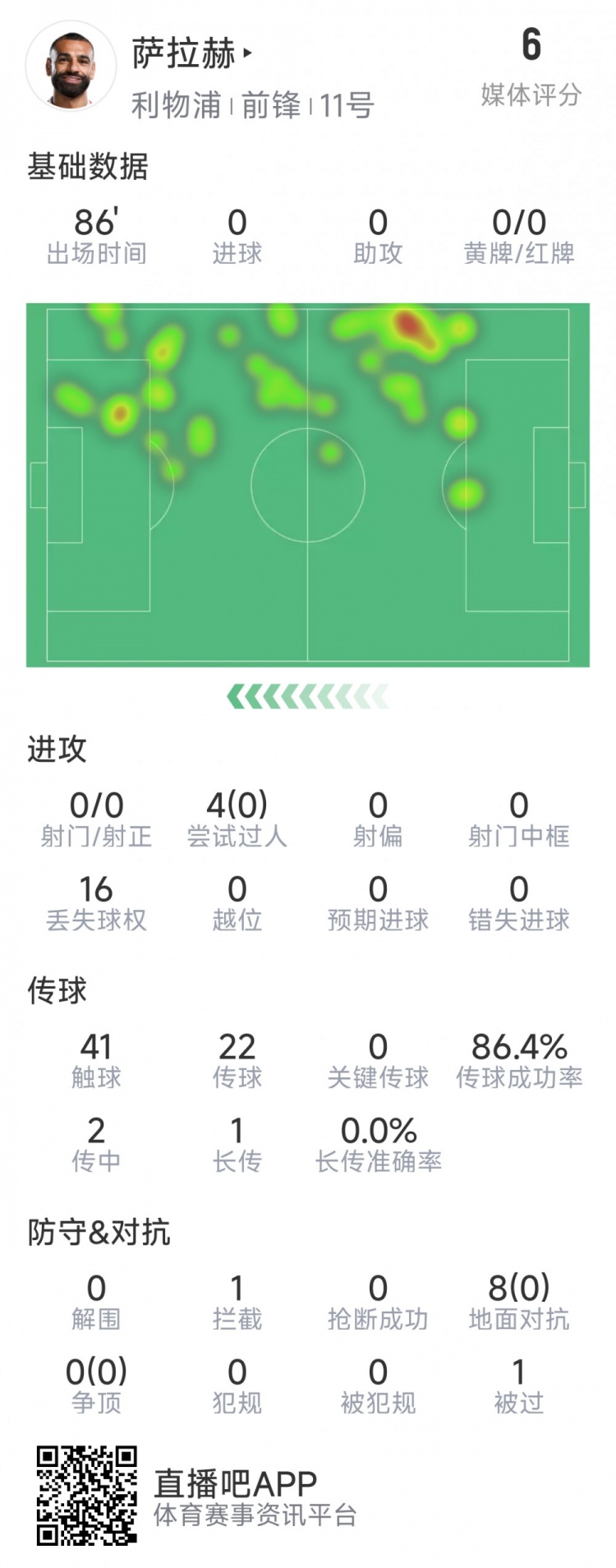  薩拉赫本場數(shù)據(jù)：射門&關鍵傳球多項掛零，8次對抗無一次成功