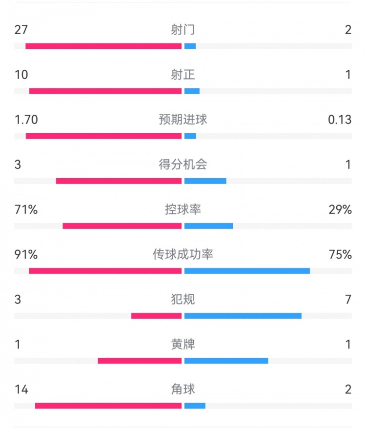 這就是足球！巴黎0-1利物浦：巴黎27射14角球無果，紅軍2射1進球