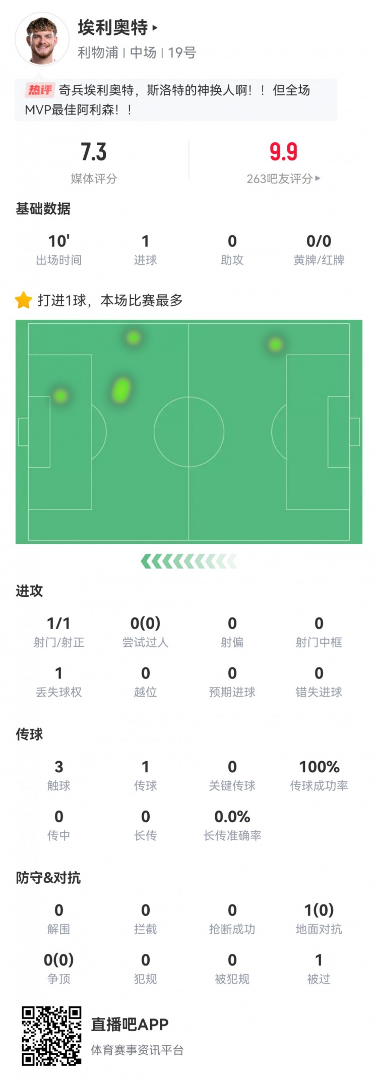  神兵天降！埃利奧特數(shù)據(jù)：替補10分鐘，首次觸球即絕殺，評分7.3