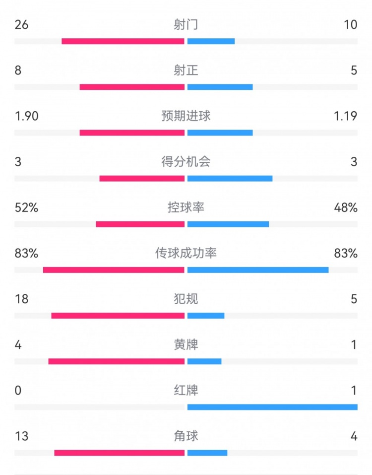  十人巴薩1-0本菲卡：射門10-26，射正5-8，犯規(guī)5-18，角球4-13