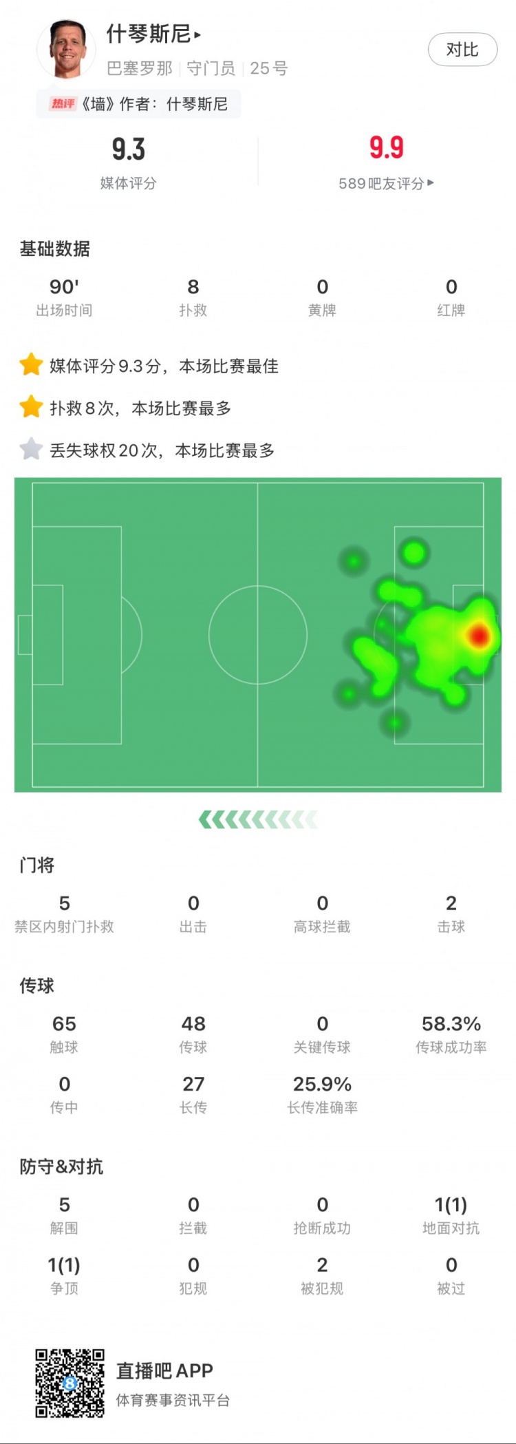  什琴斯尼本場數(shù)據(jù)：8次撲救，5次解圍，2次擊球