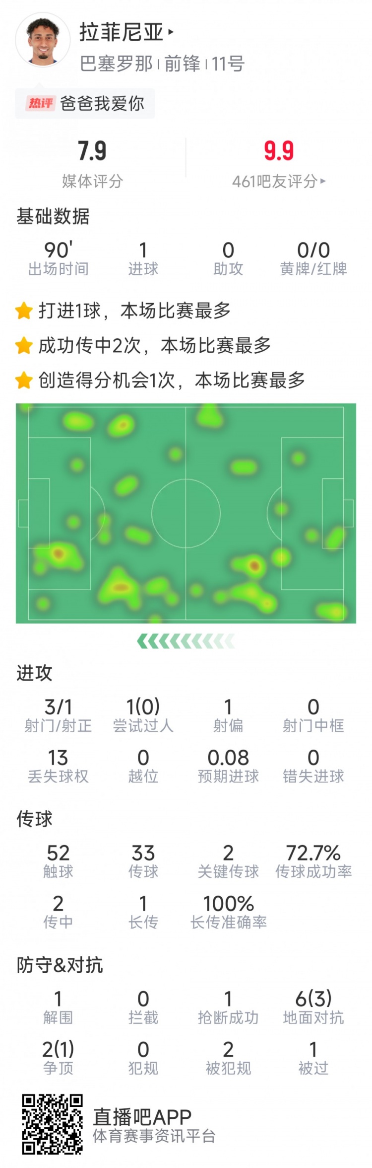  拉菲尼亞本場數(shù)據(jù)：打進(jìn)唯一進(jìn)球，3次射門，2次關(guān)鍵傳球