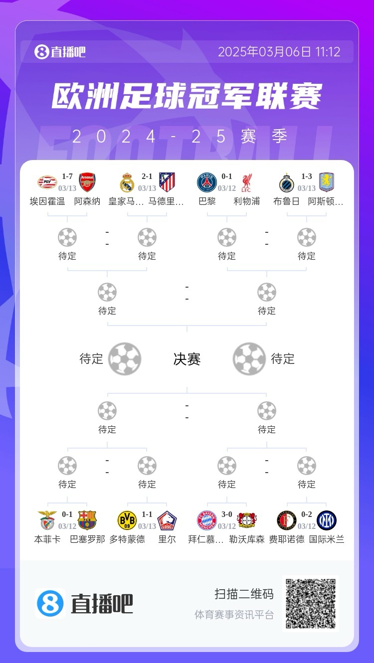  三英戰(zhàn)馬德里？英超3隊首回合全勝，槍手已穩(wěn)&維拉紅軍占先機(jī)