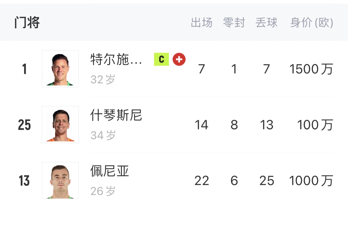  如何抉擇？一門特獅32歲，佩尼亞26歲，34歲什琴斯尼合同6月到期