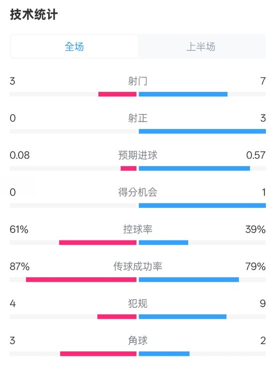  皇社半場0-0曼聯(lián)數(shù)據(jù)：射門3-7，射正0-3，控球率61%-39%