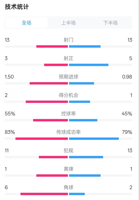  皇社1-1曼聯(lián)全場數(shù)據(jù)：射門13-13，射正3-5，控球率55%-45%