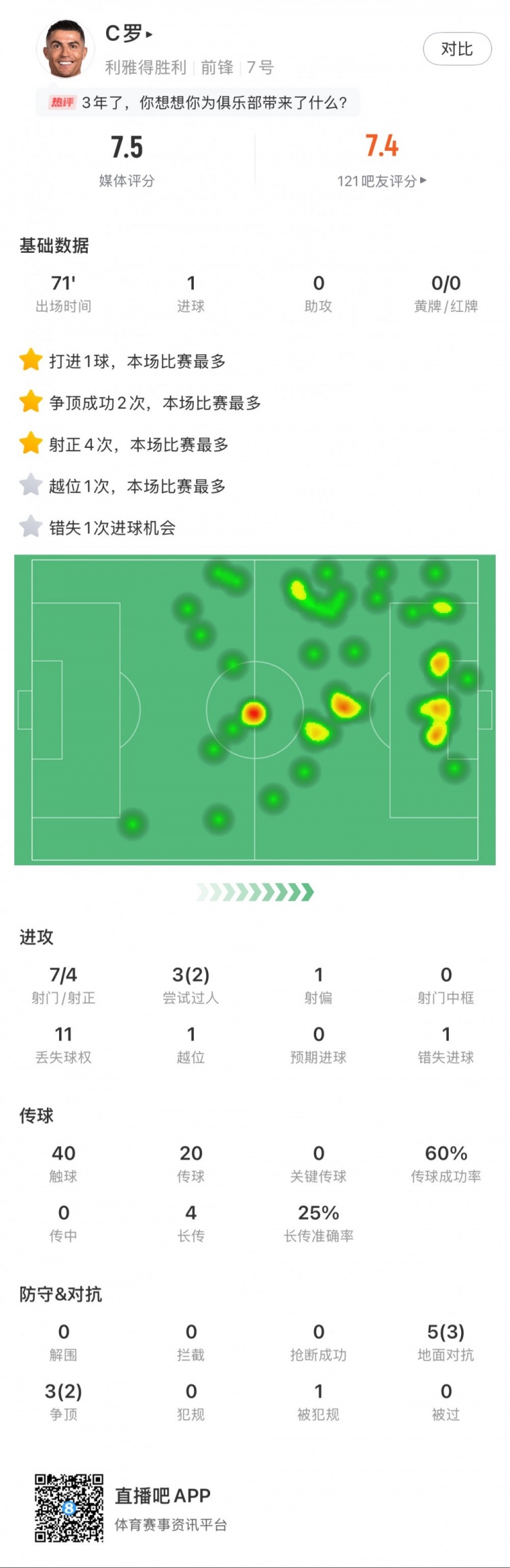  C羅全場數(shù)據(jù)：打進(jìn)1球，7次射門4次射正，2次成功過人
