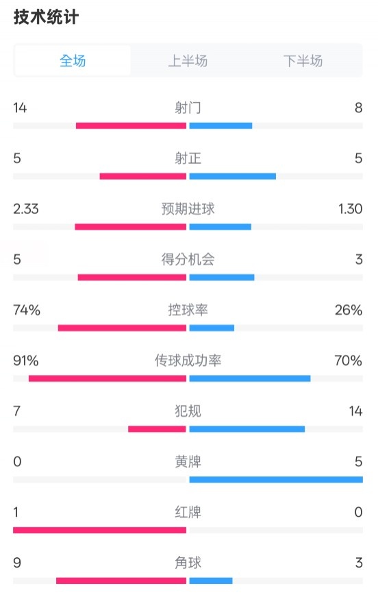  拜仁2-3波鴻全場數(shù)據(jù)：射門14-8，射正5-5，控球74%-26%，紅牌1-0
