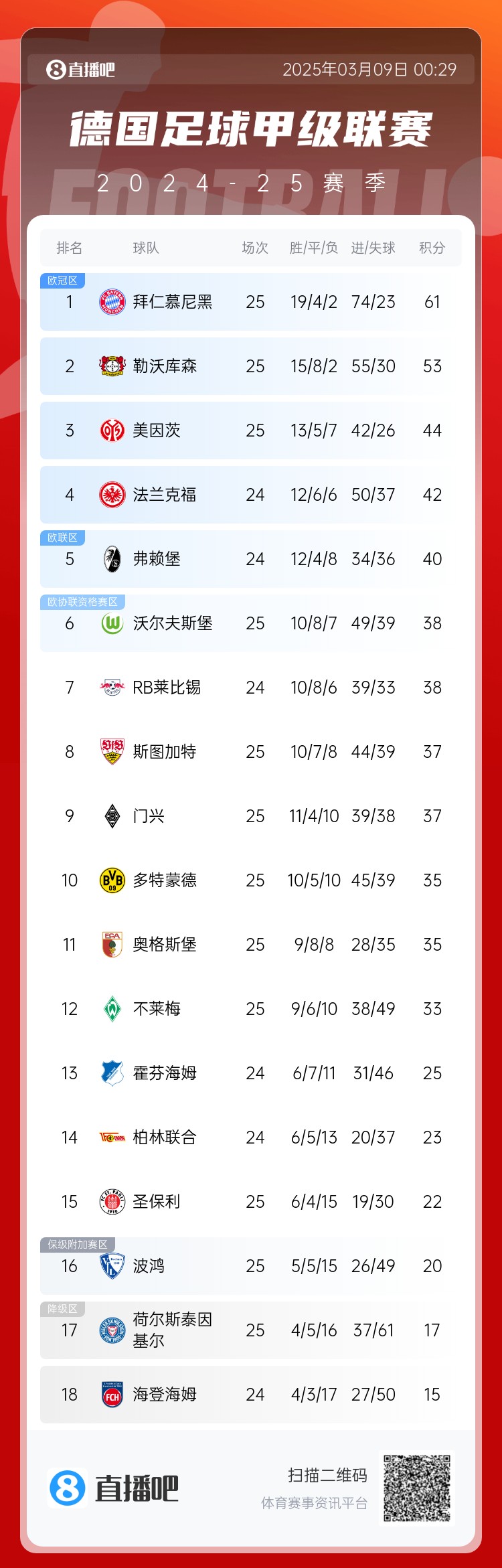  集體翻車！德甲積分榜：拜仁仍居榜首，藥廠落后8分第2，多特第10