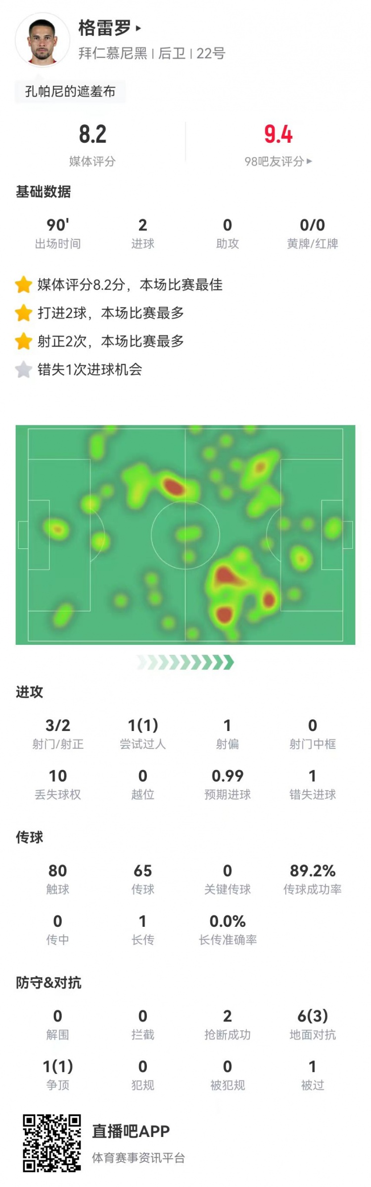  格雷羅本場3射2正進2球+1失良機 7對抗4成功，8.2分全場最高