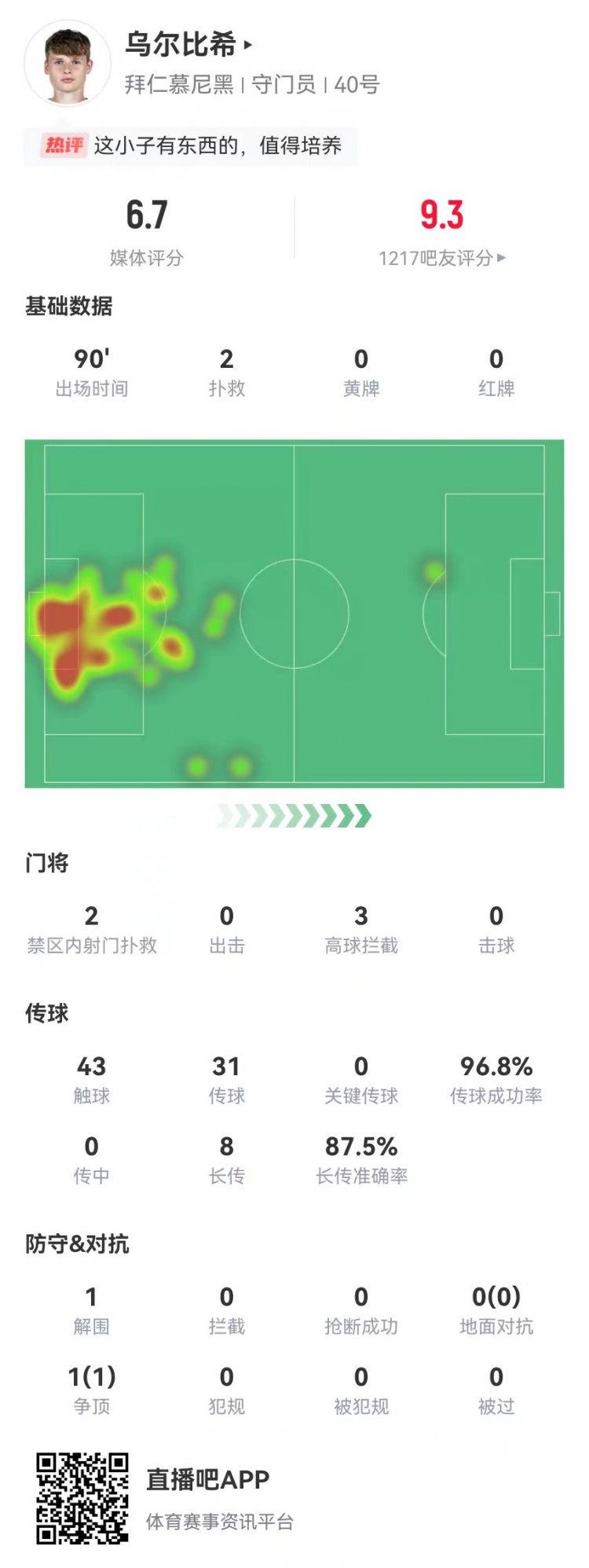  烏爾比希德甲首秀數(shù)據(jù)：2撲救&被打進3球，8長傳7成功，獲評6.7分