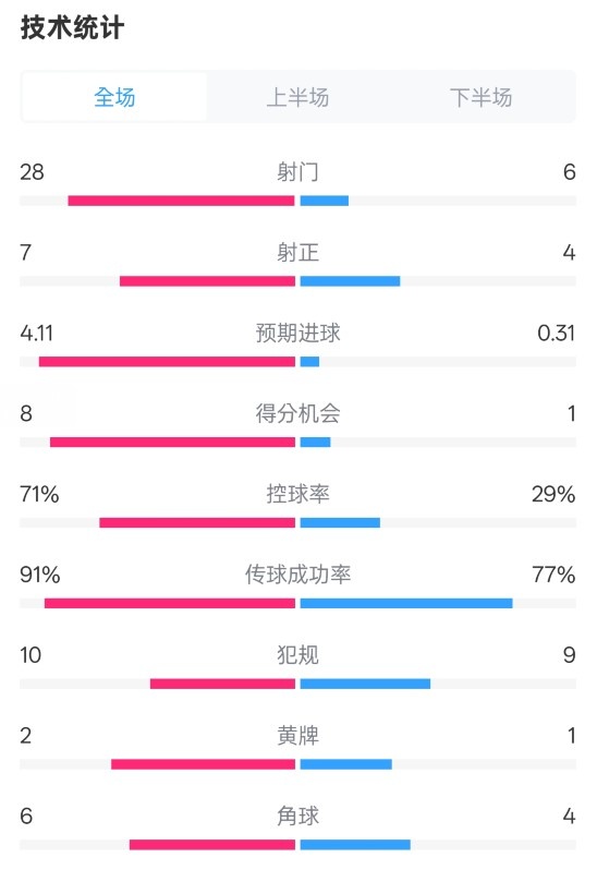  利物浦3-1南安普頓數(shù)據(jù)：射門28-6，射正7-4，控球率71%-29%