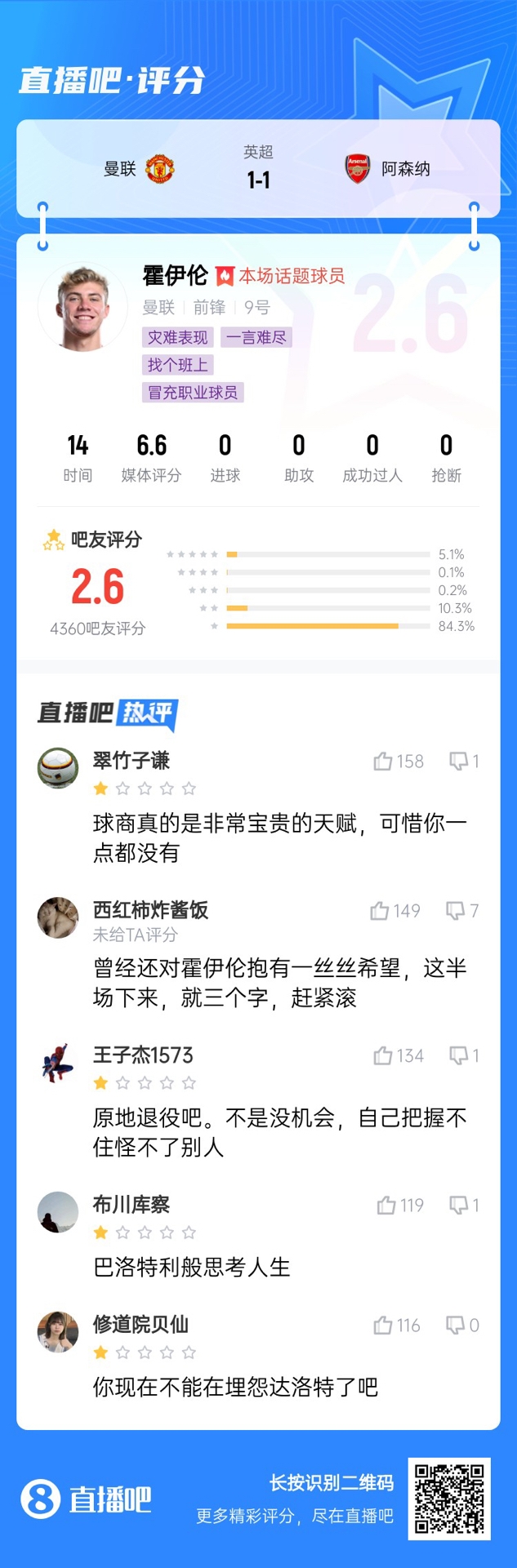  6000萬身價3個月0球！霍伊倫被打2.6分：思考人生，沒球商 趕緊滾