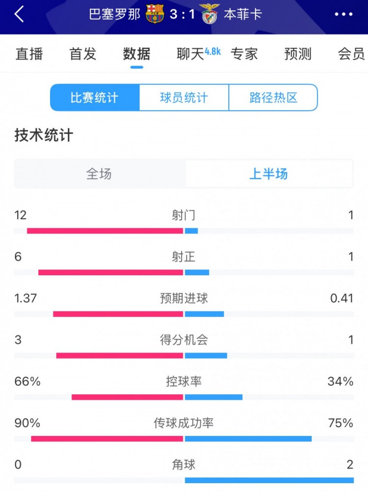  巴薩vs本菲卡半場數據：射門12-1，射正6-1，控球率66%-34%