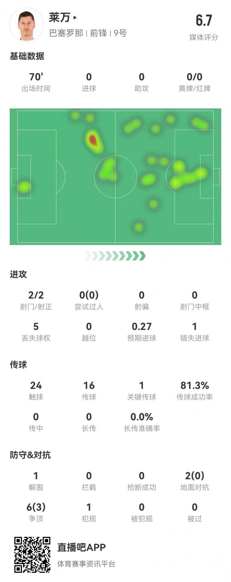  狀態(tài)不佳！萊萬本場2射2正1失良機 8對抗3成功 獲評6.7分