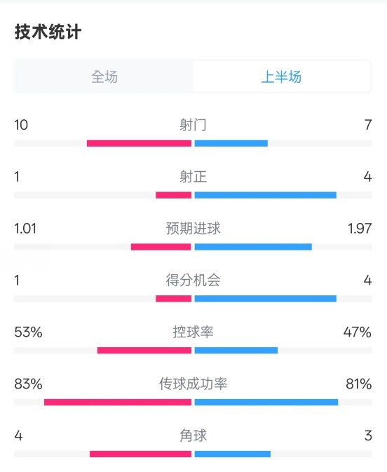  利物浦半場0-1巴黎數(shù)據(jù)：射門10-7，射正1-4，犯規(guī)5-0