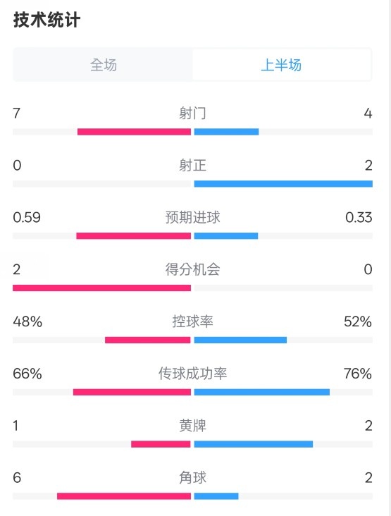  藥廠半場(chǎng)0-0拜仁數(shù)據(jù)：射門7-4，射正0-2，控球率48%-52%