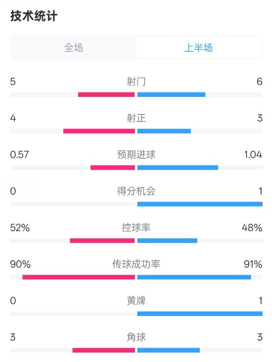  國(guó)米半場(chǎng)1-1費(fèi)耶諾德數(shù)據(jù)：射門5-6，射正4-3，控球率52%-48%