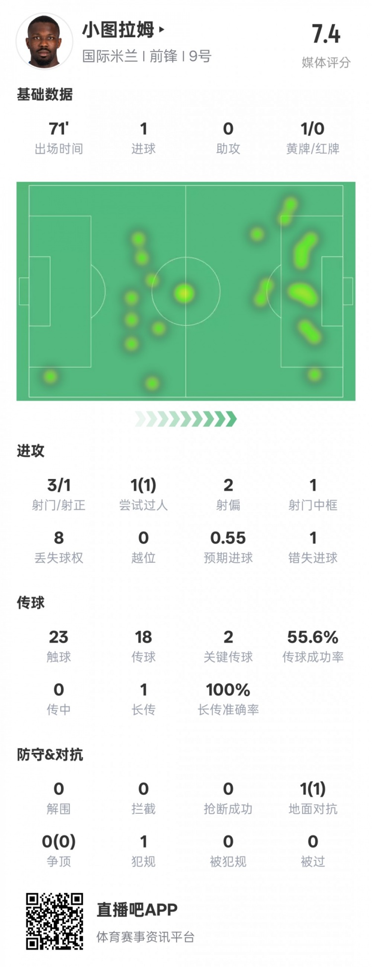  小圖拉姆本場(chǎng)數(shù)據(jù)：1進(jìn)球2關(guān)鍵傳球1錯(cuò)失進(jìn)球機(jī)會(huì)，評(píng)分7.4
