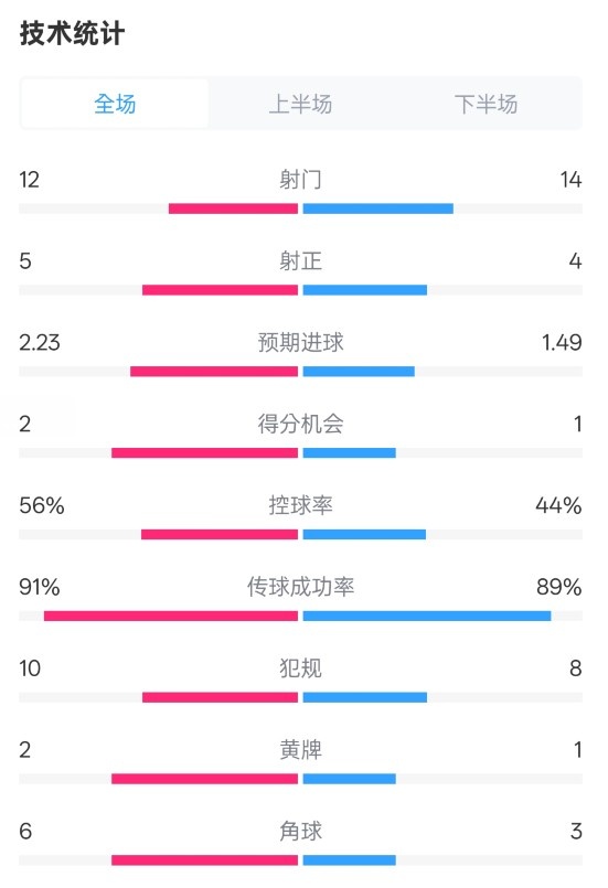  國(guó)米2-1費(fèi)耶諾德全場(chǎng)數(shù)據(jù)：射門(mén)12-14，射正5-4，控球率56%-44%