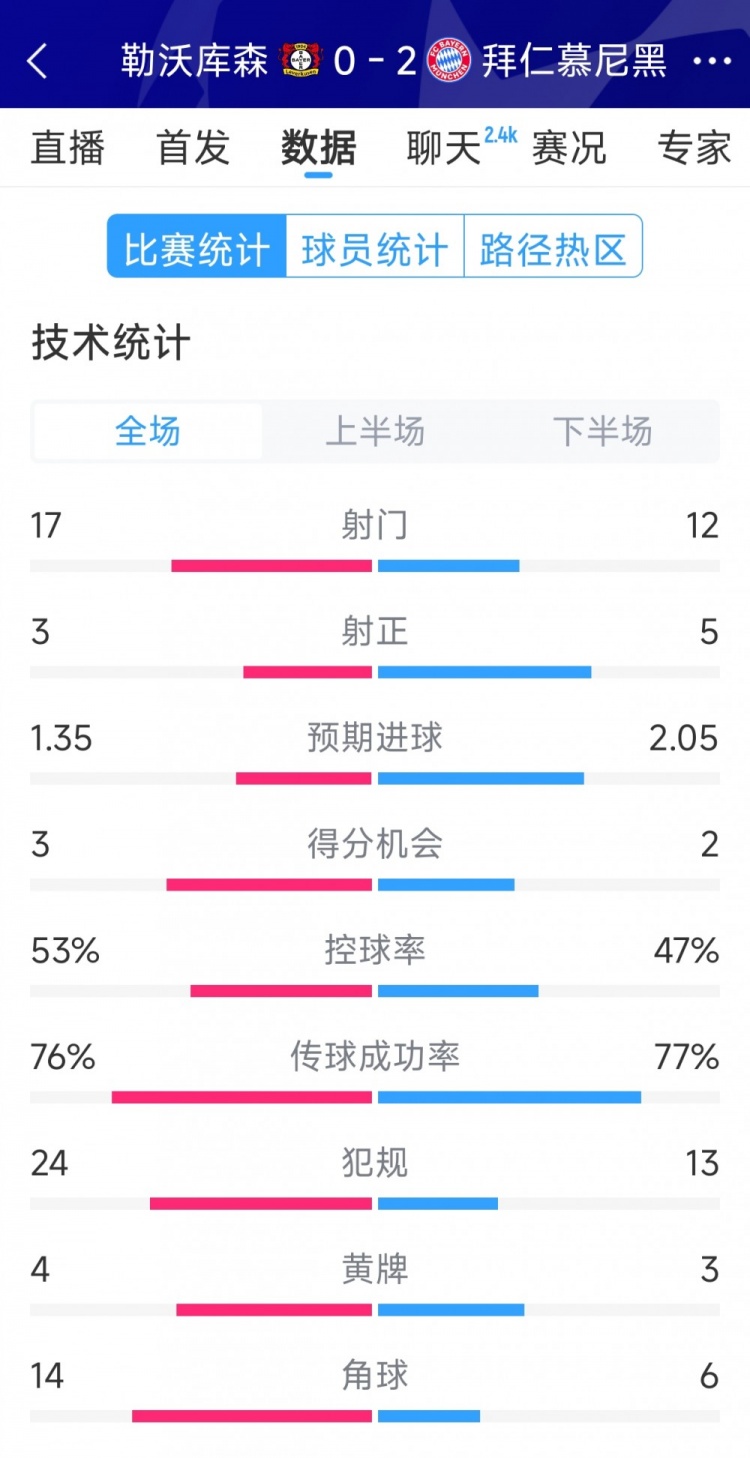  效率致勝，拜仁2-0勒沃庫森全場數(shù)據(jù)：射門12-17，射正5-3