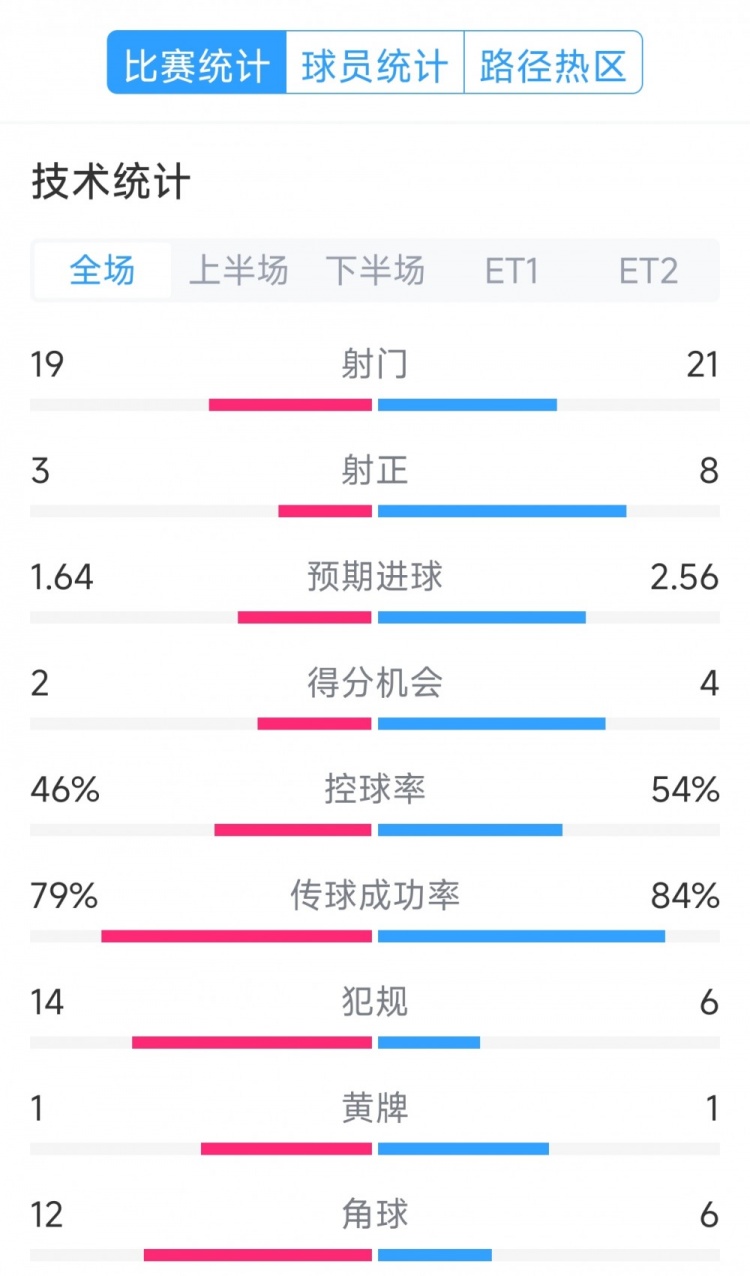  點球決勝，利物浦vs巴黎120分鐘比賽數(shù)據(jù)：射門19-21，射正3-8